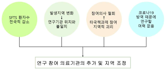 연구 참여 의료기관 추가 및 지역 조정의 필요성