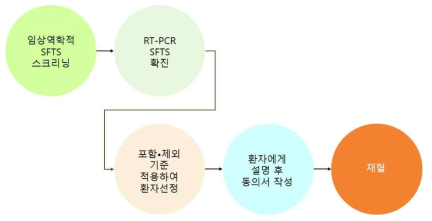 입원 중 채혈 절차