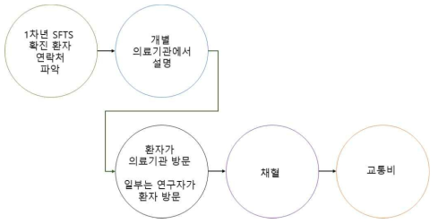 퇴원 환자 채혈 절차