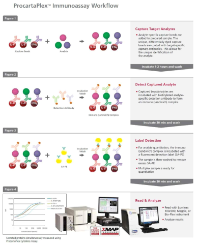 ProcartaPlex Immunoassays