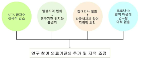 연구참여 의료기관 추가 필요성