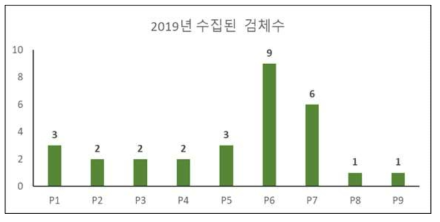 2019년 혈액 수집 현황