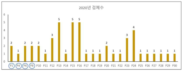 2020년 혈액 수집 현황