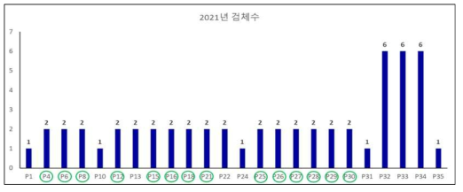 2021년 혈액 수집 현황