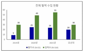 3년간 수집된 연도별 검체 현황