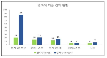 전체 경과별 검체 현황