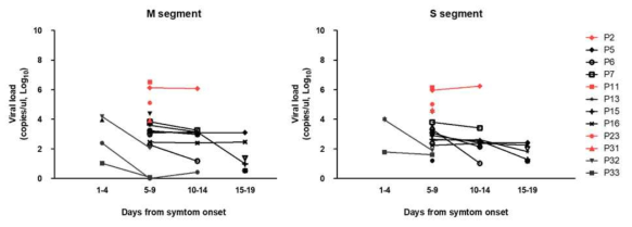 환자 개개인의 viral load kinetics. 붉은색은 사망군, 검은색은 완치군을 나타냄