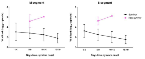 완치군(검은색)과 사망군(분홍색)의 viral load kinetics