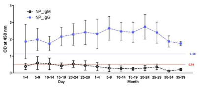 Anti-NP IgM & IgG 분석