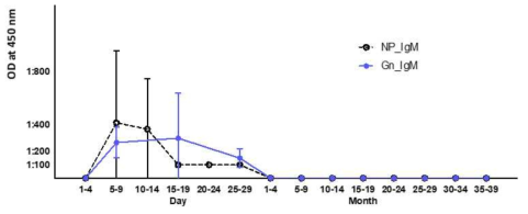 Anti-NP IgM, Anti-Gn IgM 항체 kinetics