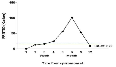 완치군에서 검출된 중화항체 kinetics