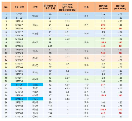 중화항체 평가에 사용된 19명 환자의 샘플 및 결과