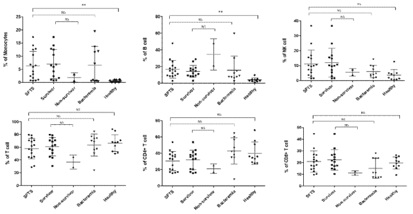 완치군, 사망군, 세균감염자, 정상인 대조군에서의 lymphocytes subset 분석