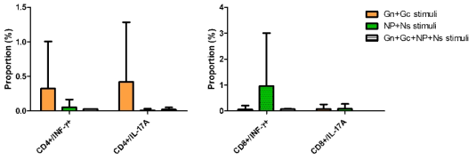 특이 항원 자극에 대한 CD4+ T cell과 CD8+ T cell에서의 cytokine 분비