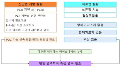 SFTSV 인체 자원 확보 및 면역학적 특성 연구의 필요성