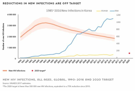 UNAIDS 신규감염인 추이와 질병관리청 에이즈 신고현황 비교