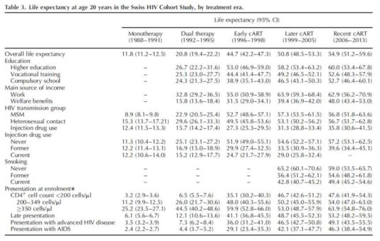 HIV 감염자의 생존 기간에 대한 스위스 코호트 연구 자료. 1980년대 후반에는 20세에 진단된 감염인이 11.8년 생존 가능했지만, 2006-2013년에는 54.9년 생존하는 것으로 나타남