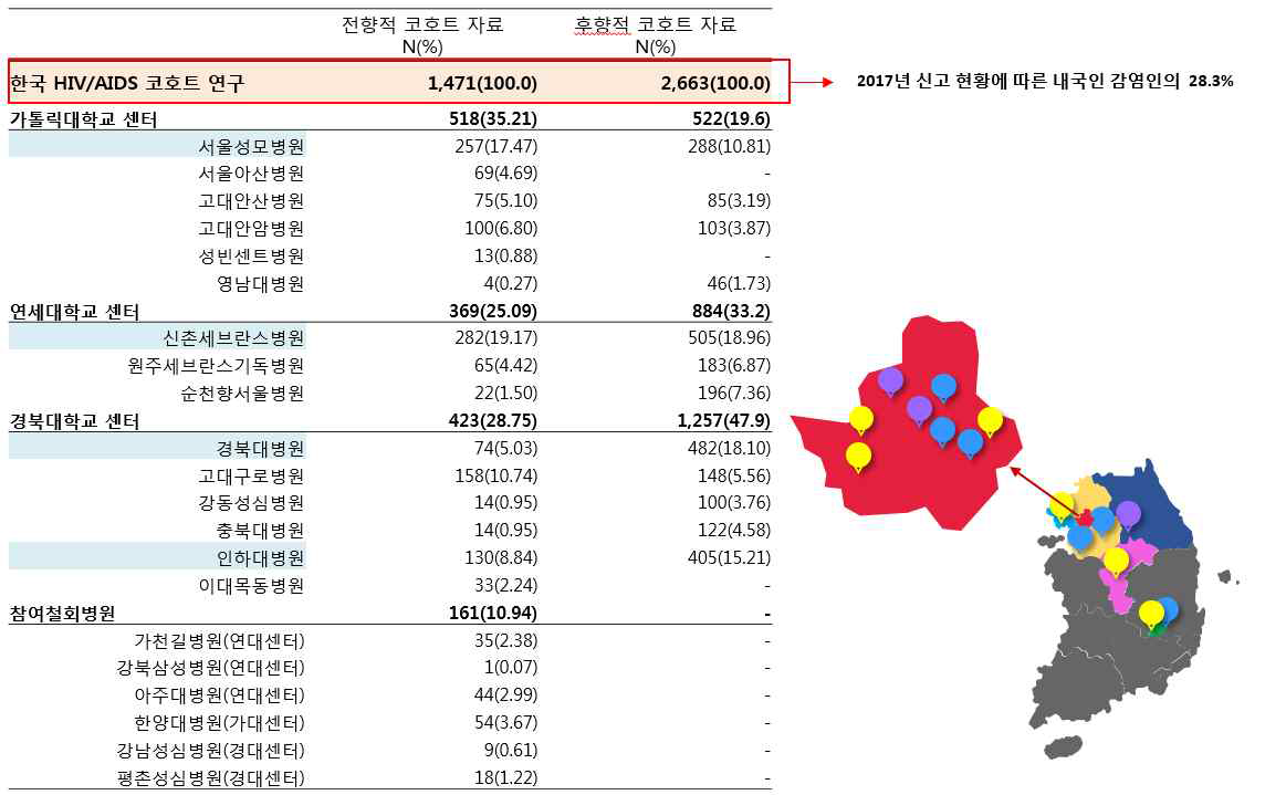 한국 HIV/AIDS 코호트 연구 병원 별 등록대상자