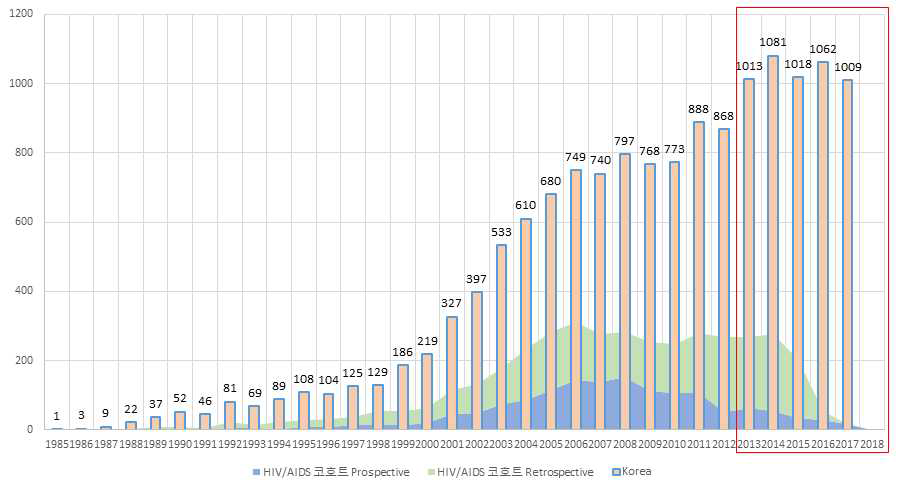 국내 연도별 신규 감염인 분포와 한국 HIV/AIDS 코호트 연구 전/후향적 입적 대상자의 진단 연도 분포 비교