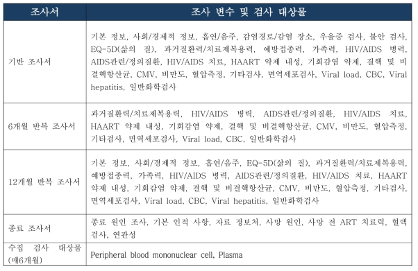 한국 HIV/AIDS 코호트 연구 참여 연구 병원