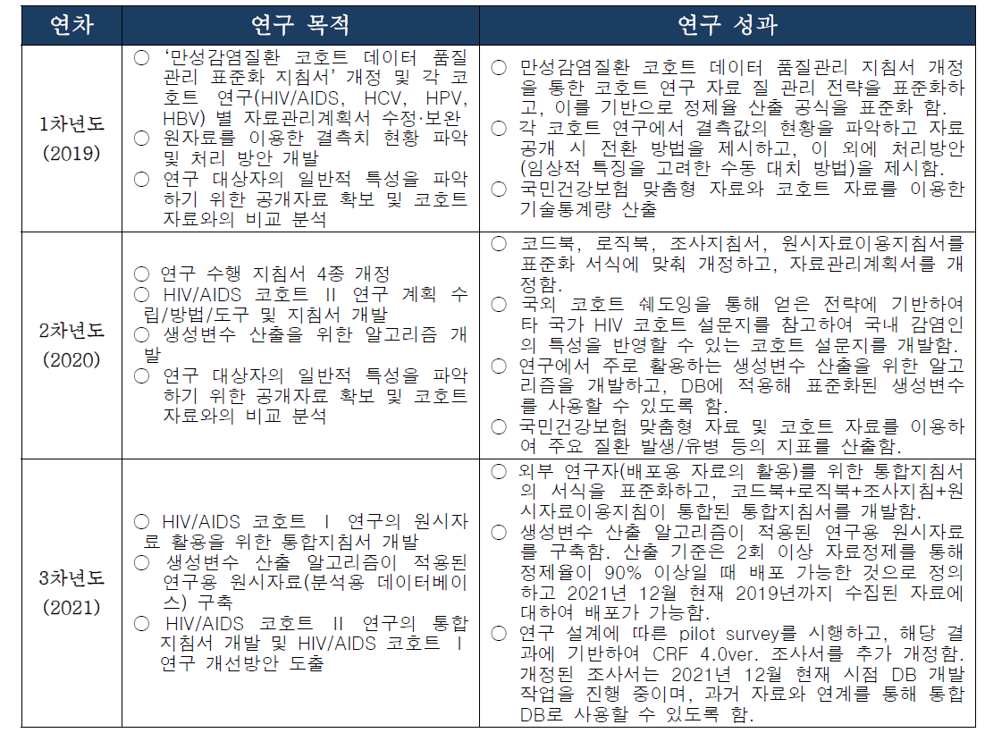 연차별 연구 목적에 따른 주요 성과