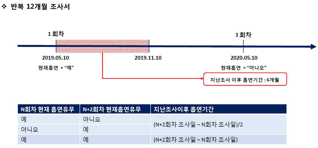 ‘지난조사 이후 흡연기간’ 결측치 대체 방안