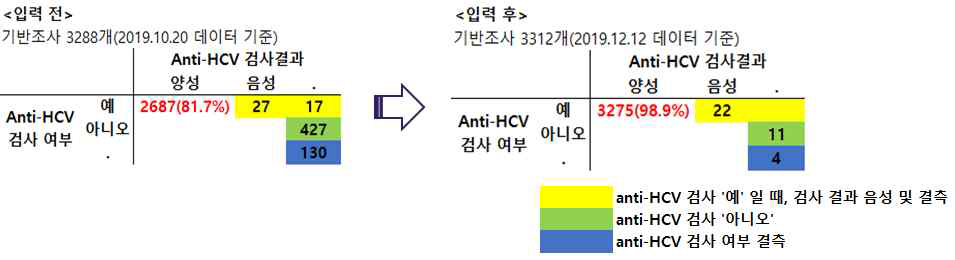 HCV 코호트 anti-HCV 데이터 결측치 보완 결과