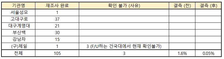 2020년 병리검사 결과 재조사 완료 현황 (예시)