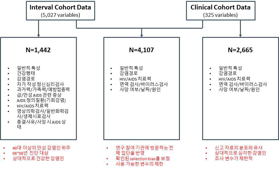 현재 한국 HIV/AIDS 코호트 연구 자료로 분석 가능한 주제와 자료의 한계