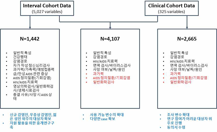 한국 HIV/AIDS 코호트 연구 자료의 한계 극복 및 향후 분석 가능한 연구 주제
