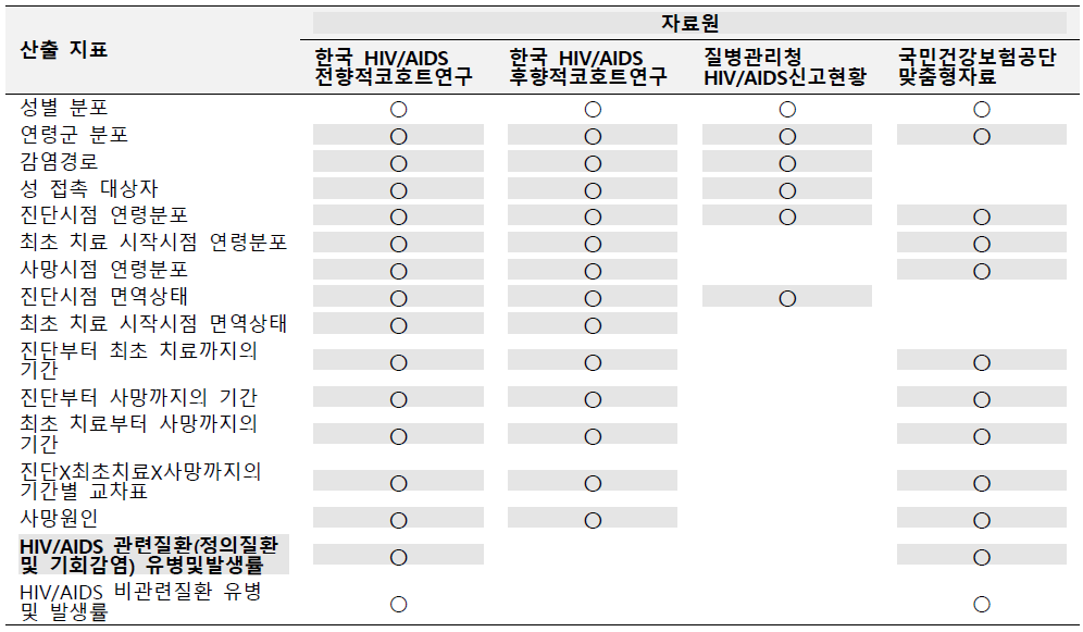 4개 자료원에 대한 비교 가능 지표