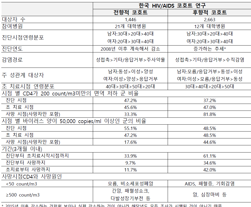 전/후향적 코호트 자료 비교 결과(2006-2016)