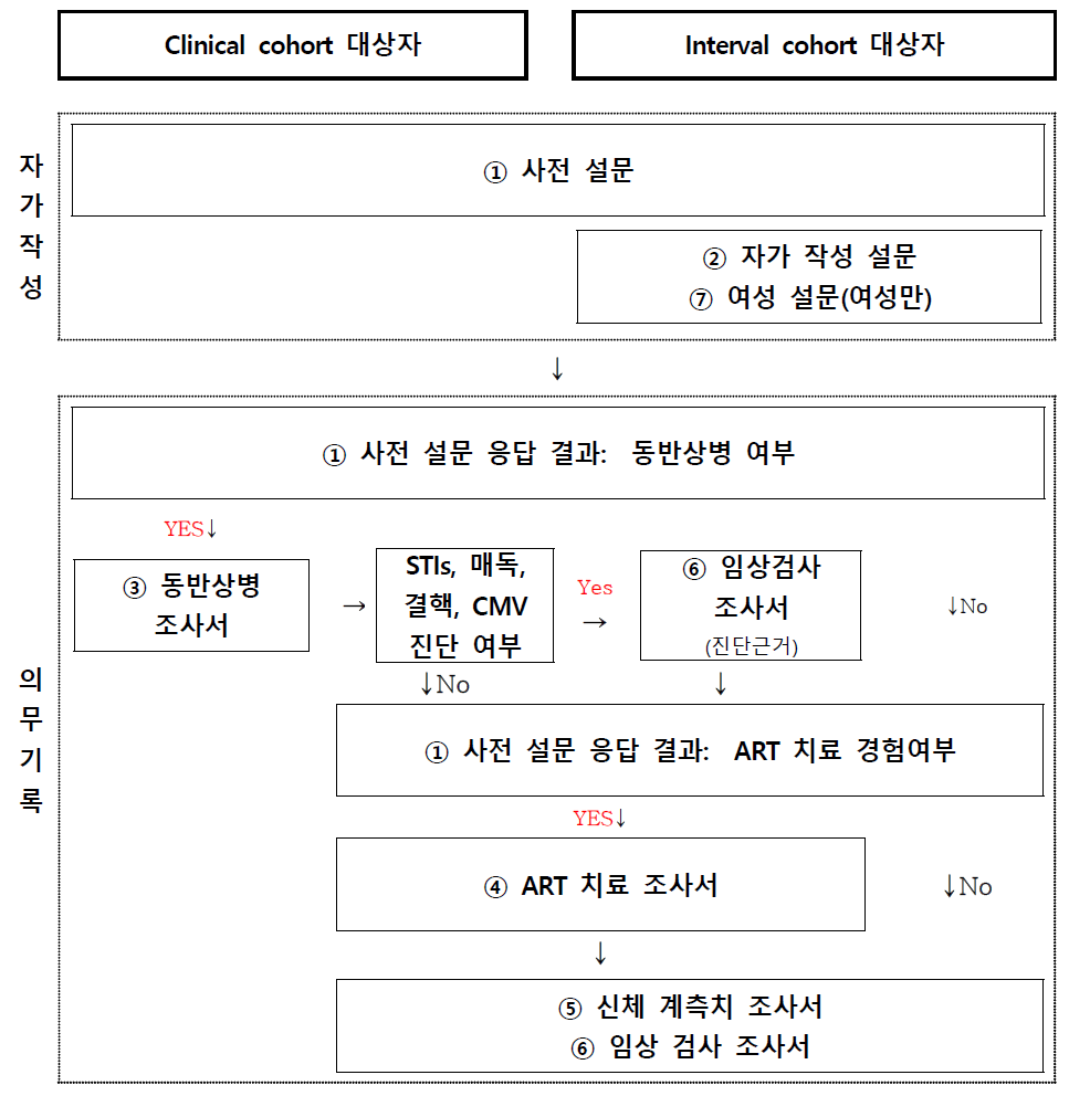 조사 흐름도