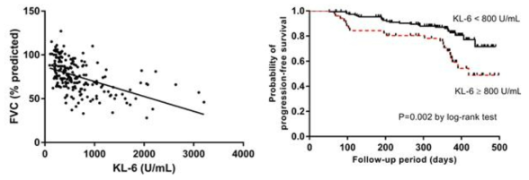 간질성 폐질환 환자의 혈액내 KL-6 농도와 노력성폐활량(forced vital capacidy)과의 연관성(좌), 간질성 폐질환 환자의 혈중 KL-6 농도에 따른 예후비교(우)