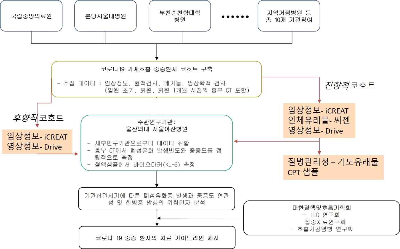 연구 추진체계