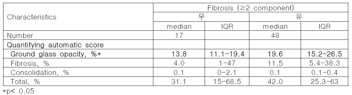 폐섬유화 유무에 따른 정량적 분석 비교