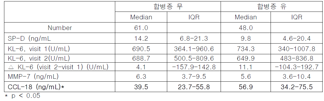 합병증 발생 여부에 따른 바이오마커 비교