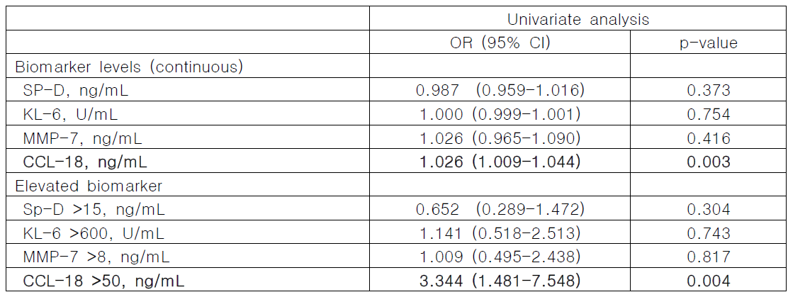 바이오마커 농도와 협병증간 연관성- 단변량 분석