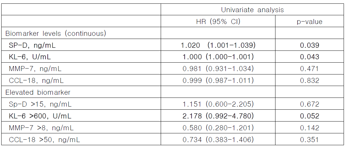 바이오마커 농도와 사망 연관성- 단변량 분석