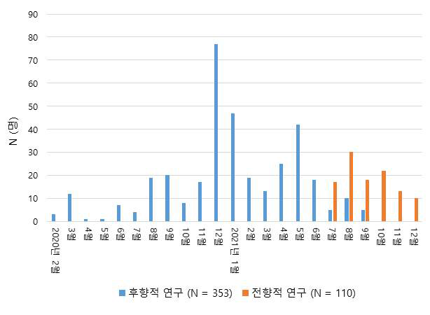 후향 코호트의 등록시점 비교