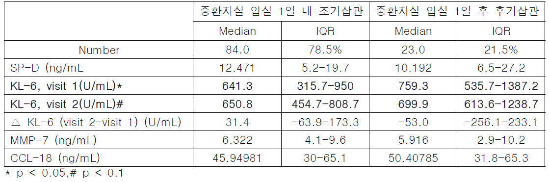 기관삽관 시기에 따른 바이오마커 농도 비교