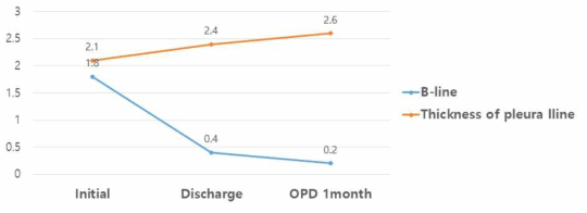 최종 분석된 환자의 b-line과 pleural line 두께 시기별 비교