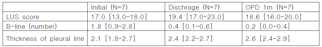 최종 분석된 환자의 b-line과 pleural line 두께 시기별 비교