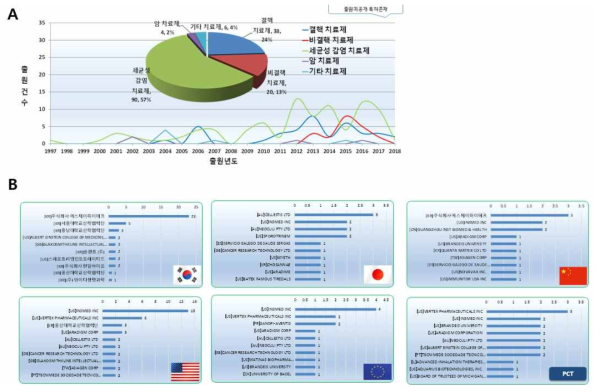 결핵 치료제 분야의 특허 분석 국내 결핵 치료제 분야는 약 38개의 특허를 보유하고 있으며 (A), 한국의 상위 출원인은 특허 출원 목적이 자국 출원에 집중하는 것으로 나타나며, 자국 출원 집중에 따른 장벽 형성을 위한 출원에 집중하고 있는 것으로 판단되어 시장 장벽이 높은 것으로 확인됨. 한국을 제외한 국가(일본, 미국, 유럽, 중국, PCT)는 자국 출원인 수가 적은 것으로 확인되어, 시장 장벽이 낮은 것으로 확인되었으나, 미국은 모든 국가에서 TOP 10위안에 많이 분포되어 있어, 자국 시장뿐만 아니라 해외 진출에도 활발한 활동을 하는 것으로 나타남 (B). 출처; 감염치료를 위한 신개념 후보 물질 발굴 기술 동향분석, 기술 시장성 및 사업성 분석 (위노베이션) (경상대학교 기술비즈니스센터 지원)