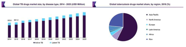 결핵 신약 개발의 시장성