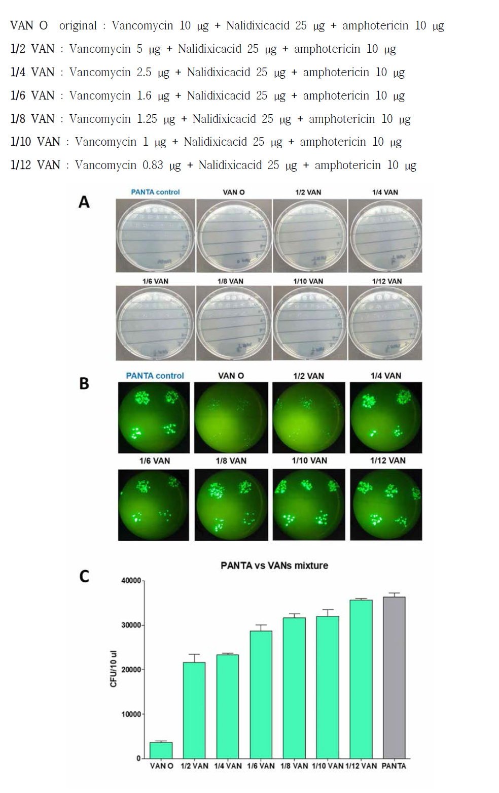 Vancomcyin 2배수 희석법을 통한 적정 VAN mixture 농도 확립. A) CFU 적정 방법을 통한 전체 세균수. B) 형광 현미경을 사용한 GFP 균주 CFU 적정. C) 통계적 분석을 통한 PANTA와 유사한 CFU 값을 보이는 vancomycin 농도 결정