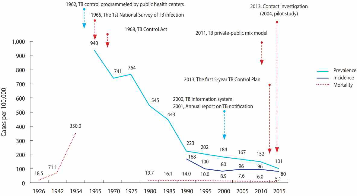 대한민국의 결핵에 대한 매년 유병률, 발병률 그리고 사망률