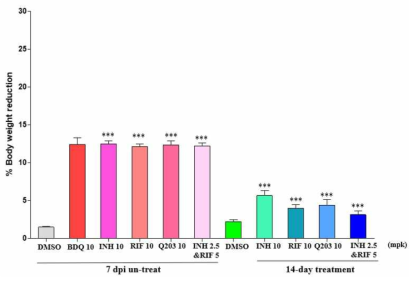 성체 제브라피쉬 M. marinum 복강 감염 후 7일째(n = 5)로 약물을 처리하지 않았을 때와, 약물을 처리한 후 14일째 되었을 때 각 그룹 내의 제브라피쉬의 감소된 무게를 백분율로 나타내었다. untreat 그룹에 대한 통계적 유의성(***p < 0.001)은 GraphPad Prism Software version 6.0를 사용하여 one-way ANOVA를 통해 분석하였다