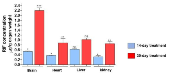 Mass analysis는 제브라피쉬에 RIF 경구 투여 후 주요 기관에서의 RIF 축적을 나타냄. Prism version 6.0 software를 이용한 One way ANOV 는 RIF 처리 14일 후와 30일 후의 상대 오차에 적용됨 ***p<0.0001