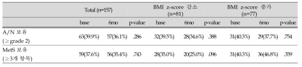 BMI z-score 변화에 따른 중재 전후의 흑색극세포증 보유 비율 변화